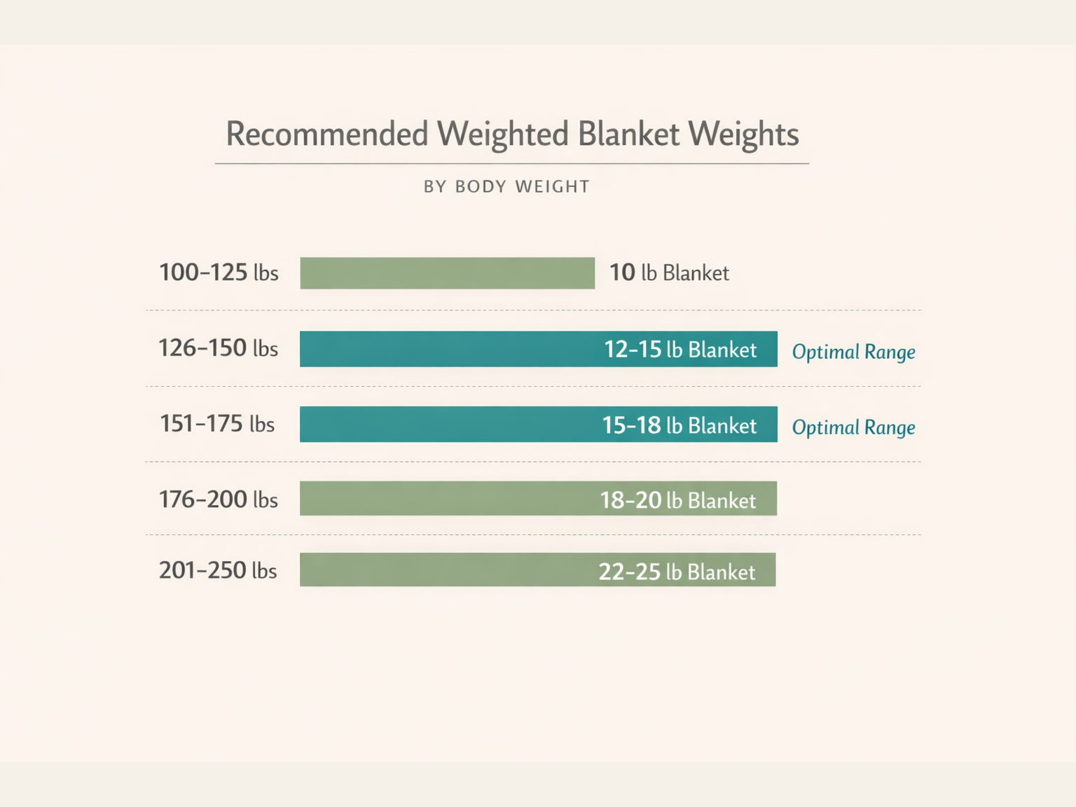 Weighted blanket weight selection guide based on body weight